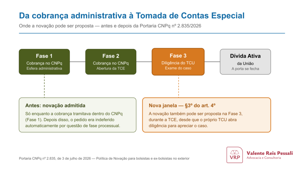 Infográfico com as fases do processo de cobrança de ressarcimento de bolsa e a nova possibilidade de iniciar o pedido de novação já na fase de Tomadas de Contas Especiais no Tribunal de Contas da União.